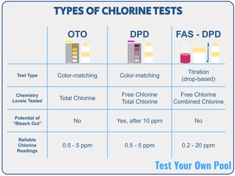 dpd drop test kit|oto chlorine test color chart.